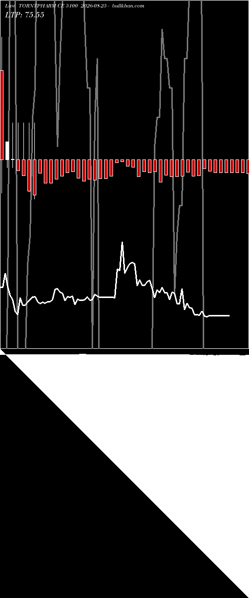  option chart TORNTPHARM CE 5100 2026-08-25 