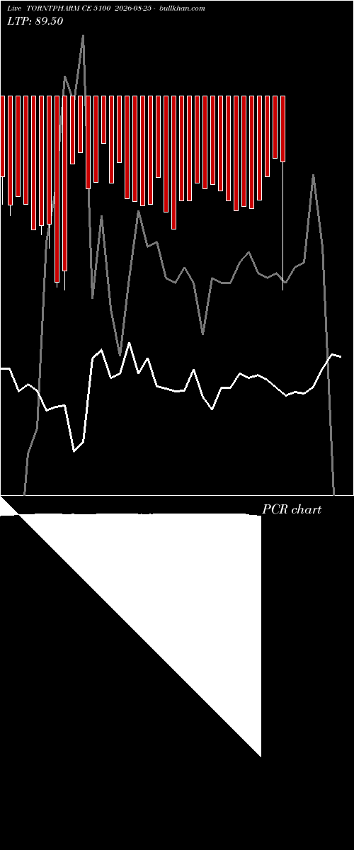  option chart TORNTPHARM CE 5100 2026-08-25 