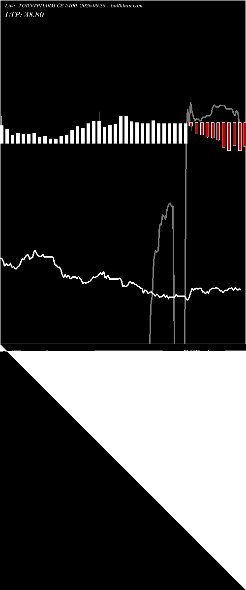  option chart TORNTPHARM CE 5100 2026-09-29 