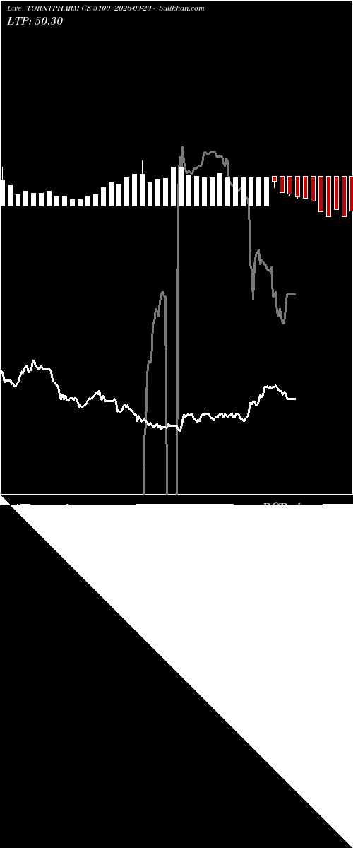  option chart TORNTPHARM CE 5100 2026-09-29 
