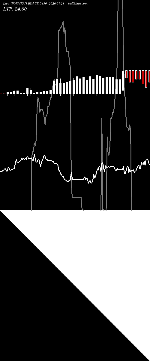  option chart TORNTPHARM CE 5150 2026-07-28 