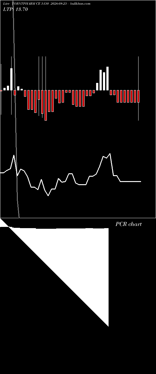  option chart TORNTPHARM CE 5150 2026-08-25 