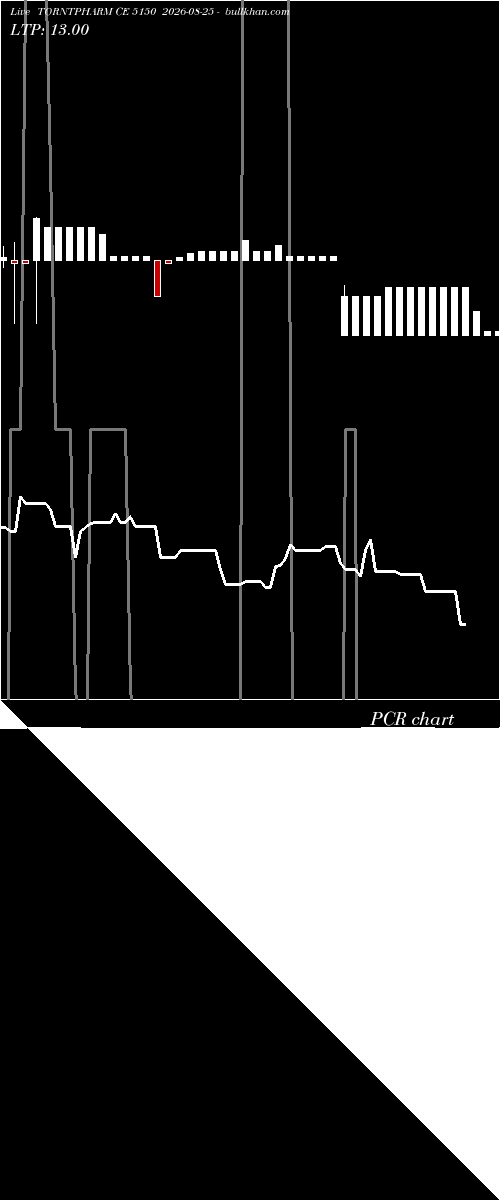  option chart TORNTPHARM CE 5150 2026-08-25 