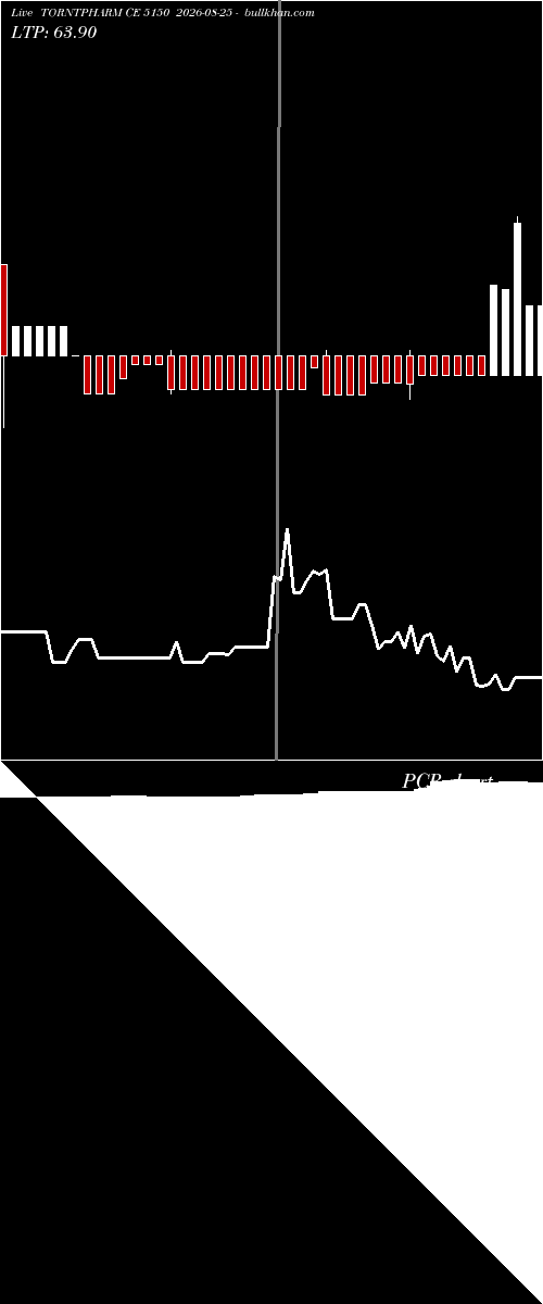  option chart TORNTPHARM CE 5150 2026-08-25 