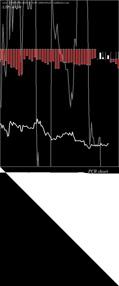  option chart TORNTPHARM CE 5150 2026-08-25 