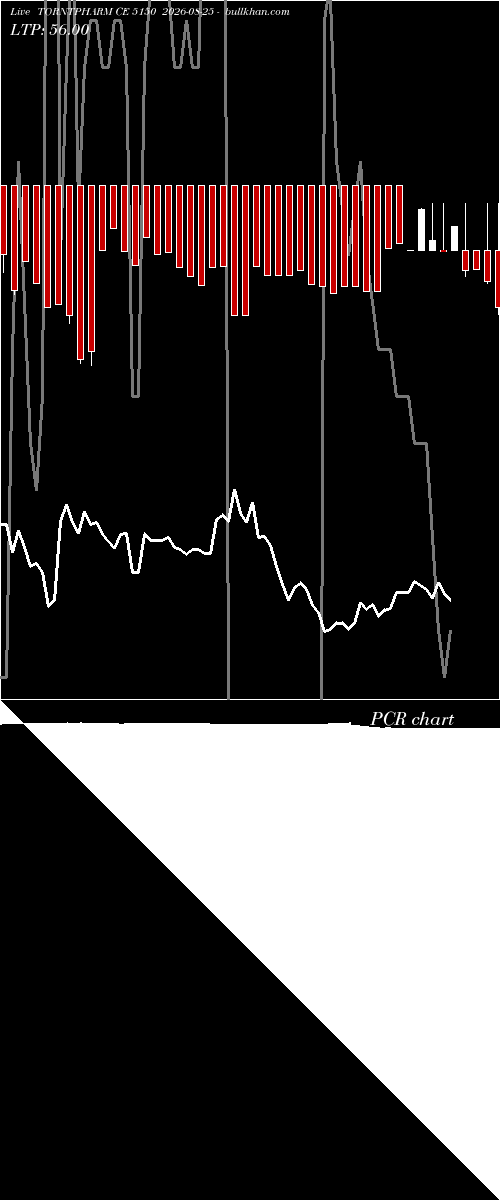  option chart TORNTPHARM CE 5150 2026-08-25 
