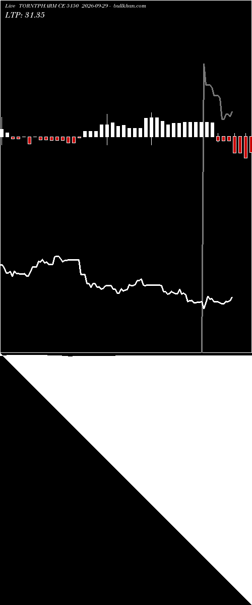  option chart TORNTPHARM CE 5150 2026-09-29 