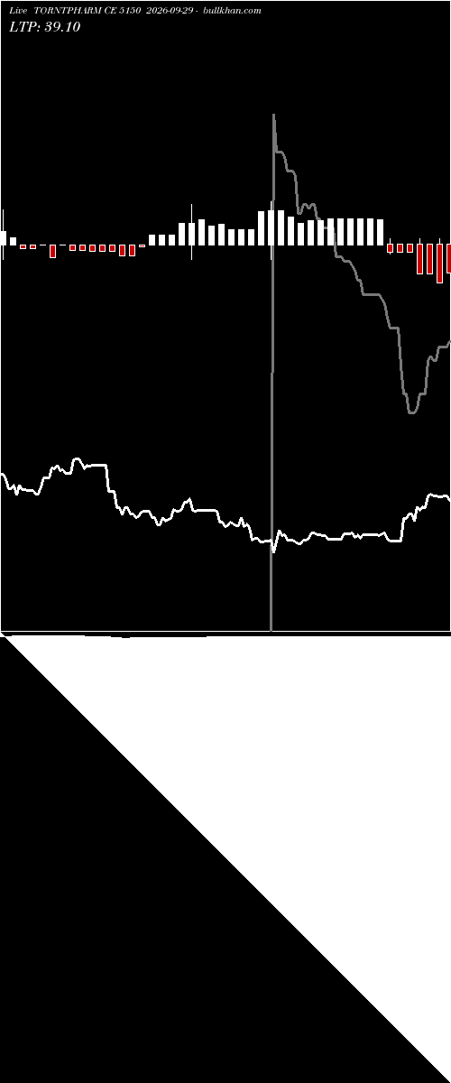 option chart TORNTPHARM CE 5150 2026-09-29 