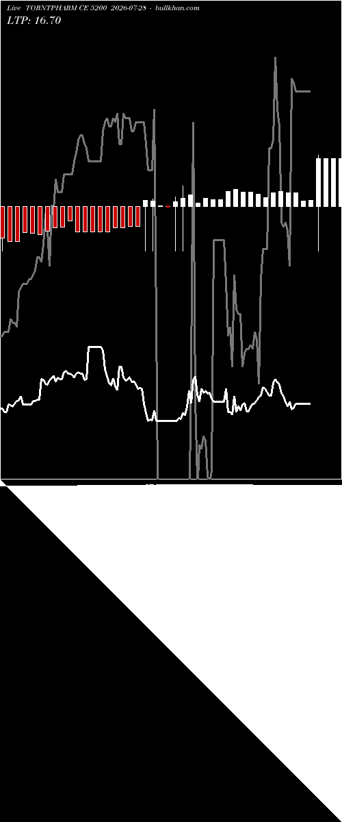  option chart TORNTPHARM CE 5200 2026-07-28 