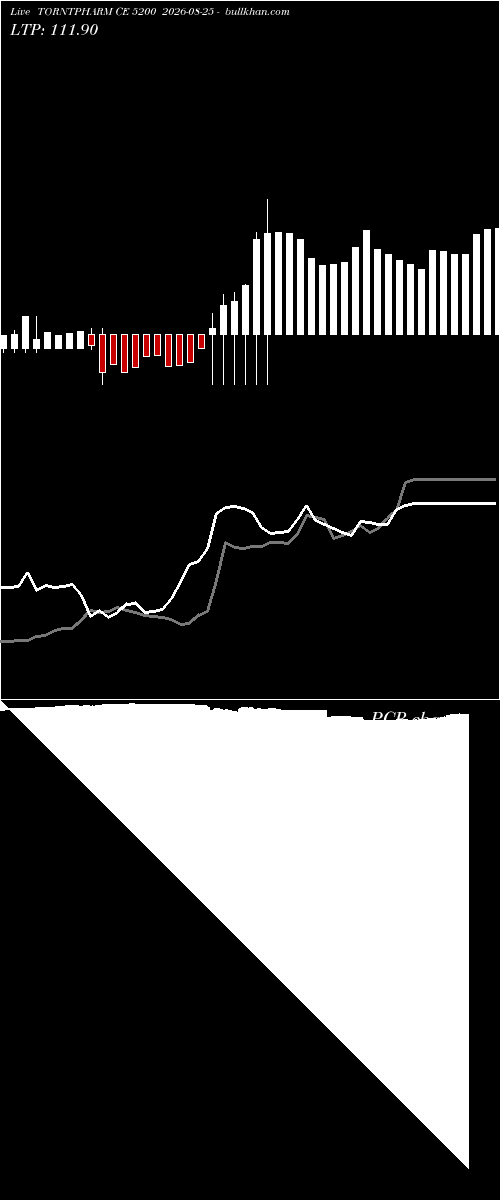  option chart TORNTPHARM CE 5200 2026-08-25 