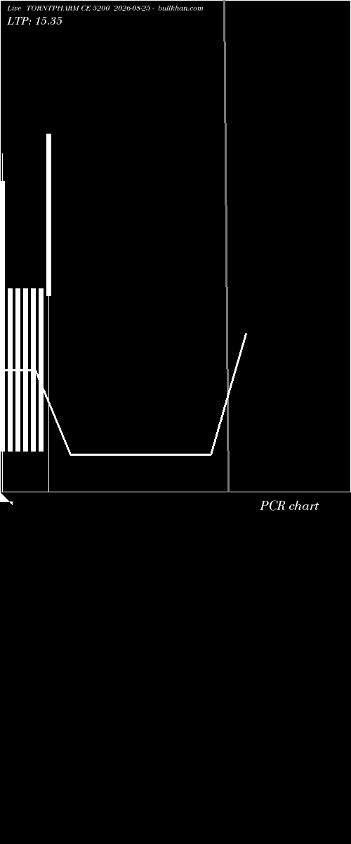  option chart TORNTPHARM CE 5200 2026-08-25 