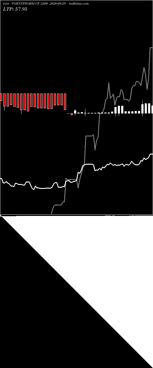  option chart TORNTPHARM CE 5200 2026-09-29 