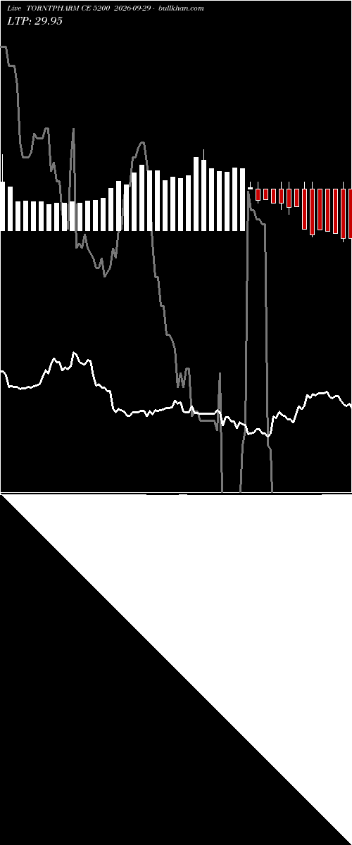  option chart TORNTPHARM CE 5200 2026-09-29 