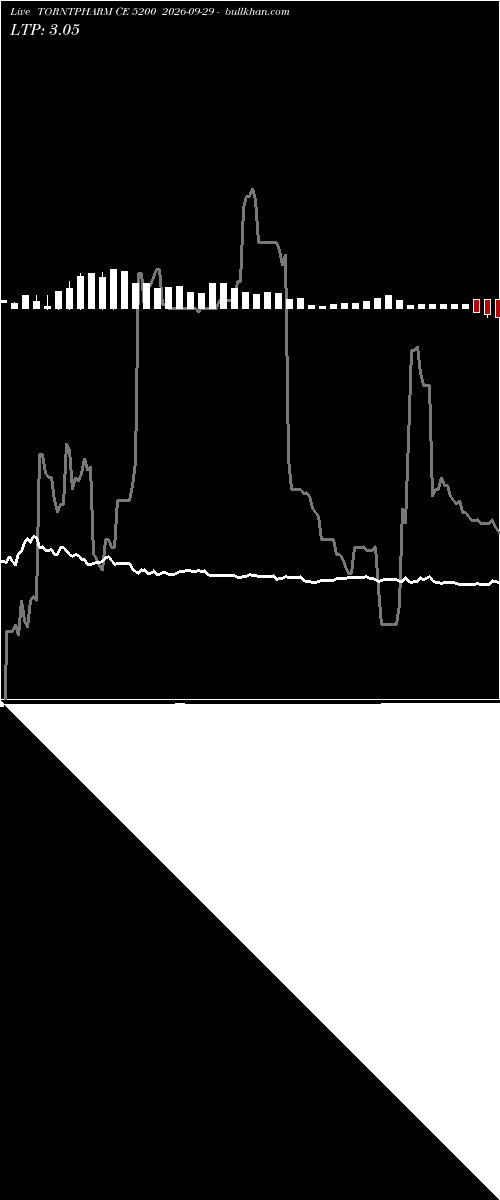  option chart TORNTPHARM CE 5200 2026-09-29 