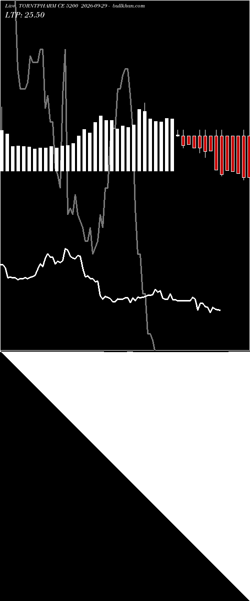  option chart TORNTPHARM CE 5200 2026-09-29 