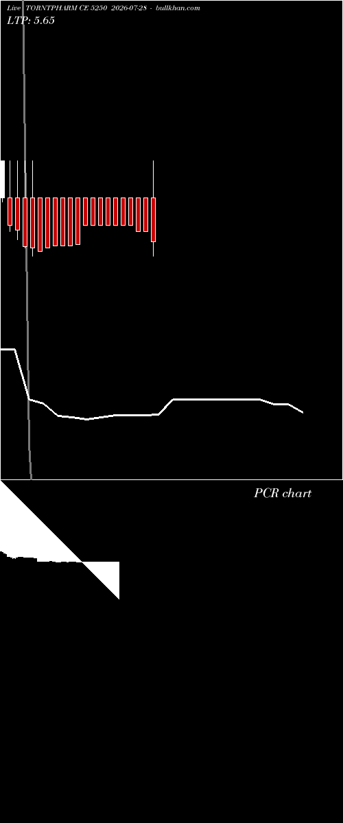  option chart TORNTPHARM CE 5250 2026-07-28 