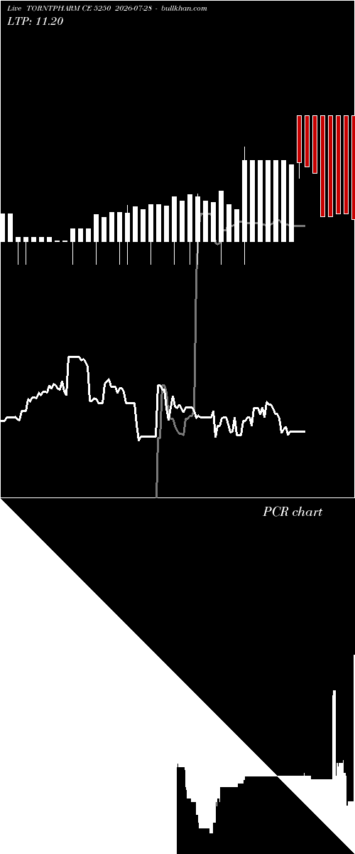 option chart TORNTPHARM CE 5250 2026-07-28 