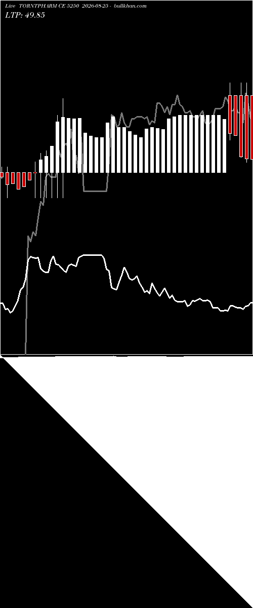  option chart TORNTPHARM CE 5250 2026-08-25 