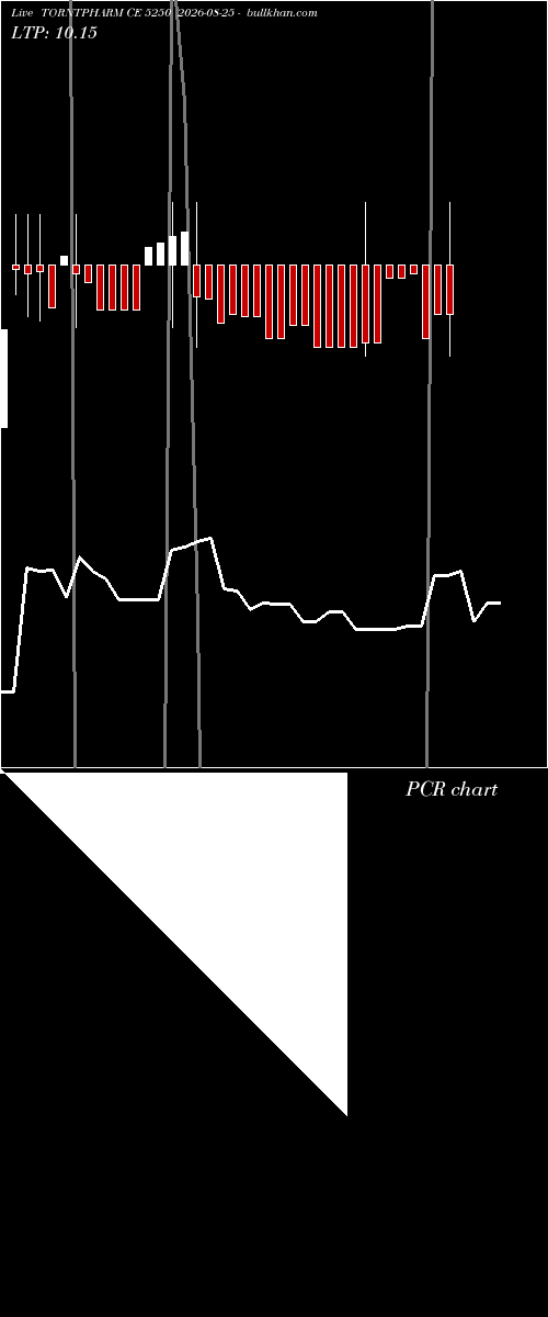  option chart TORNTPHARM CE 5250 2026-08-25 