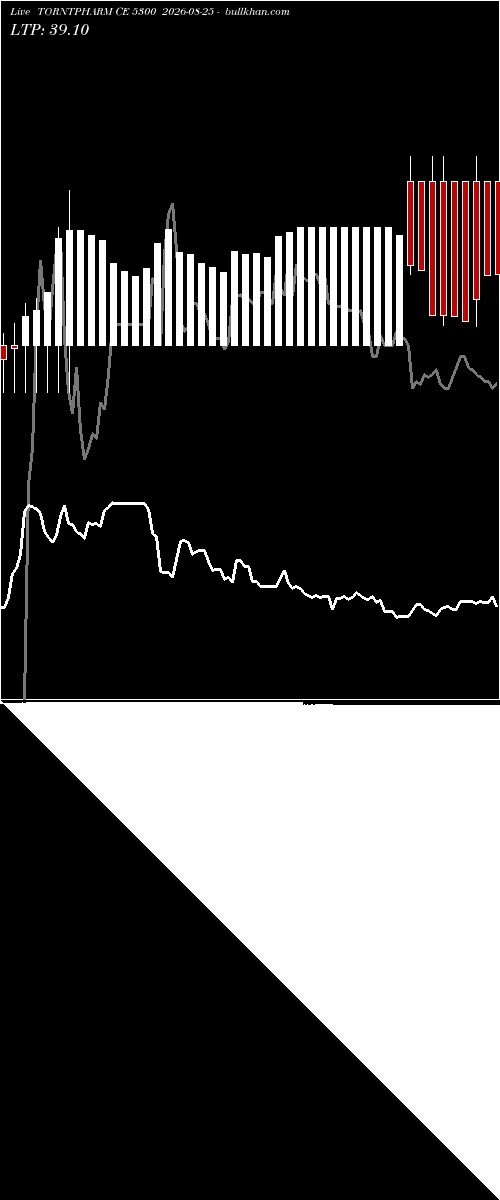  option chart TORNTPHARM CE 5300 2026-08-25 