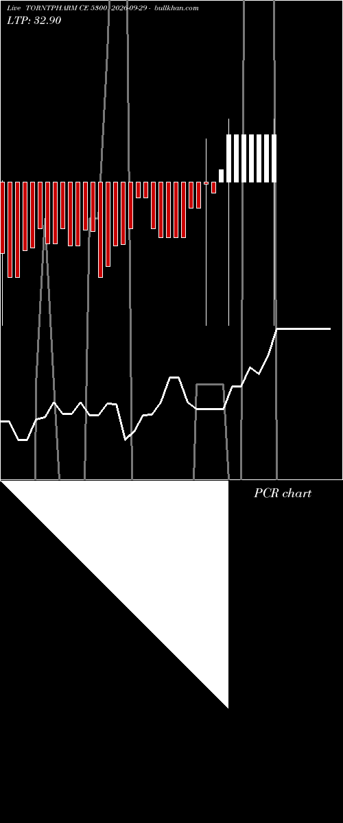  option chart TORNTPHARM CE 5300 2026-09-29 