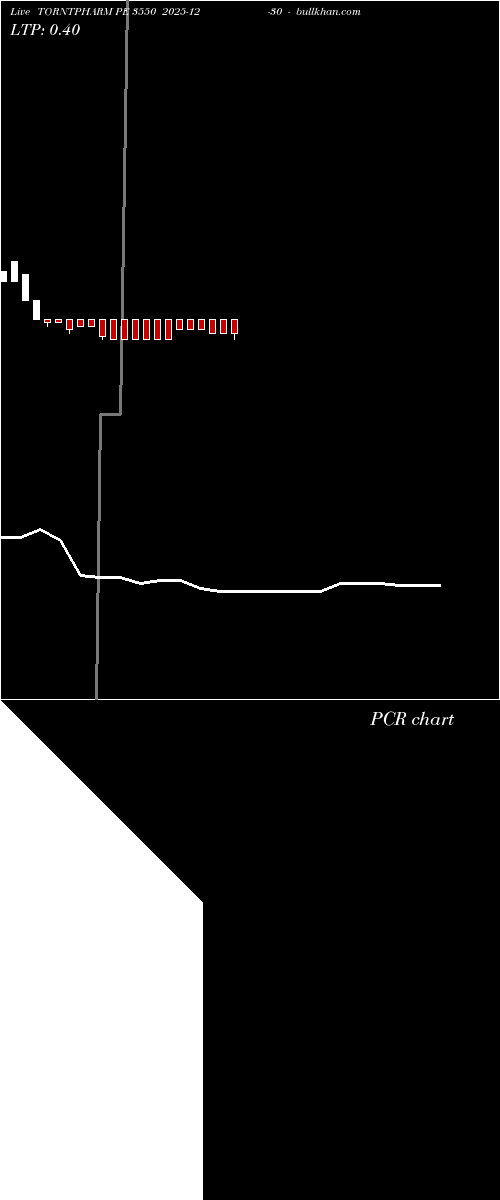  option chart TORNTPHARM PE 3550 2025-12-30 