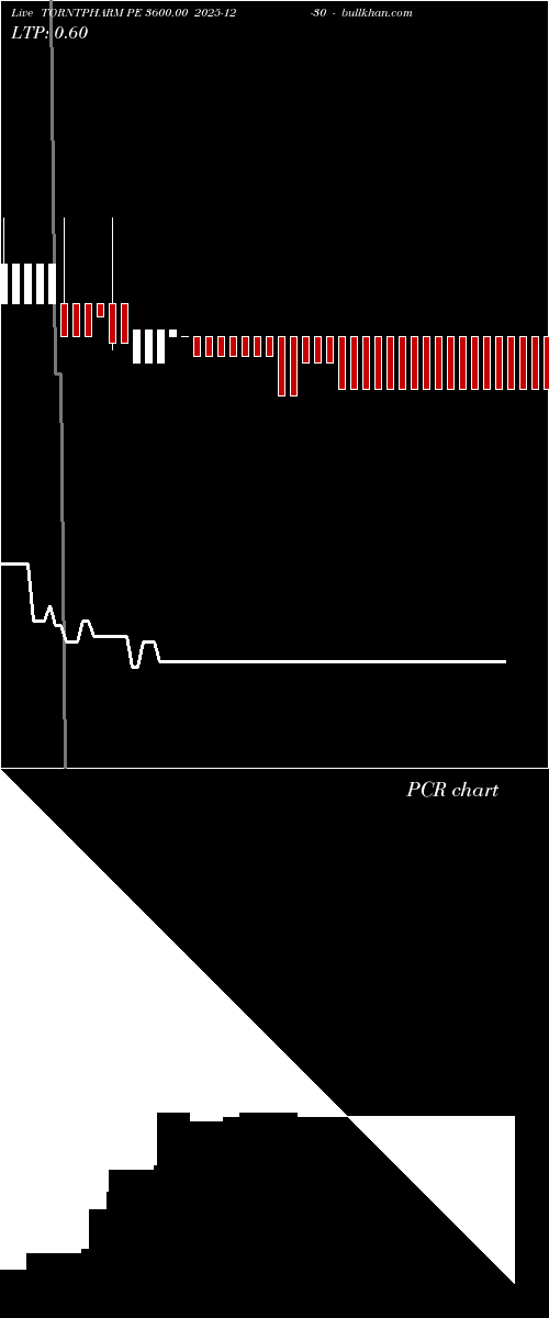  option chart TORNTPHARM PE 3600.00 2025-12-30 