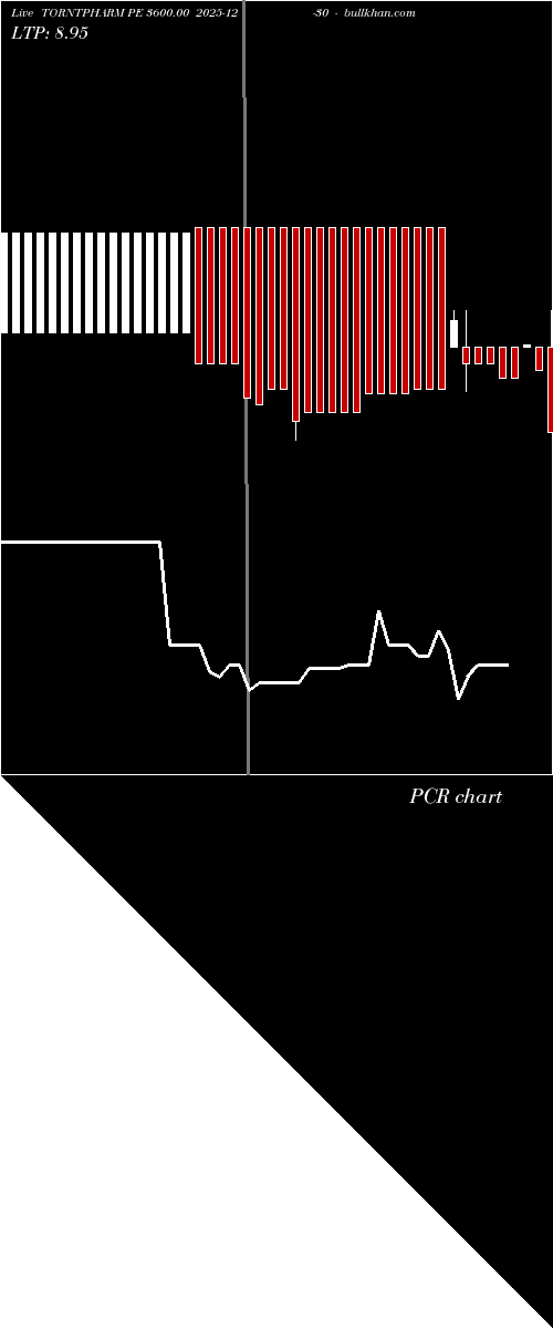  option chart TORNTPHARM PE 3600.00 2025-12-30 