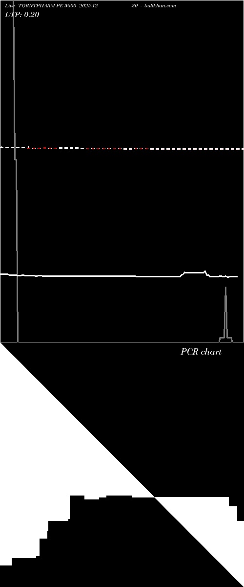  option chart TORNTPHARM PE 3600 2025-12-30 