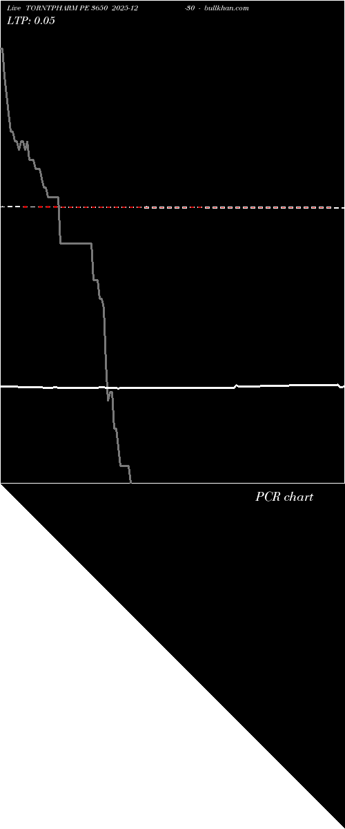  option chart TORNTPHARM PE 3650 2025-12-30 