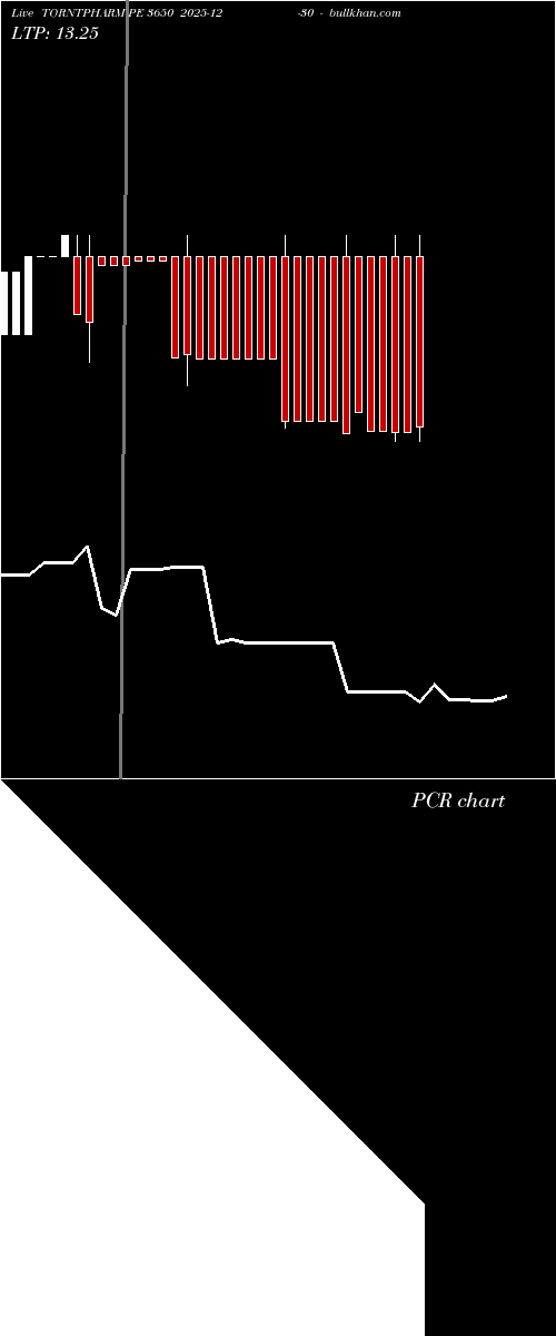  option chart TORNTPHARM PE 3650 2025-12-30 