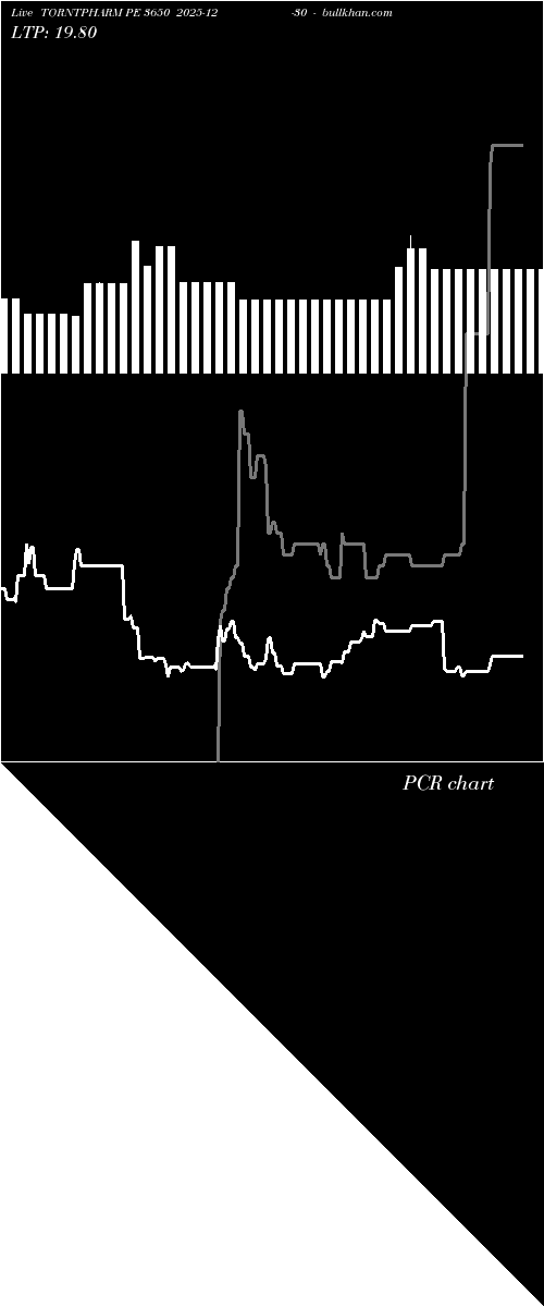  option chart TORNTPHARM PE 3650 2025-12-30 