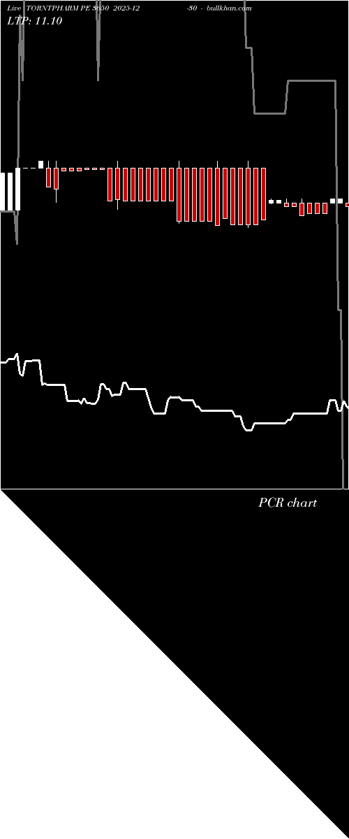  option chart TORNTPHARM PE 3650 2025-12-30 