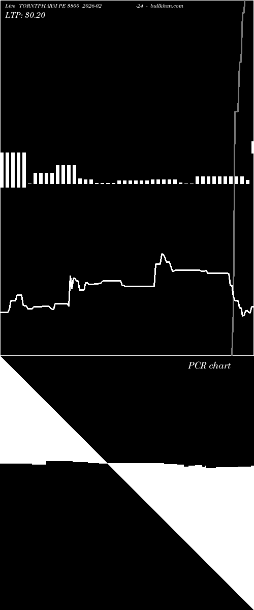  option chart TORNTPHARM PE 3800 2026-02-24 