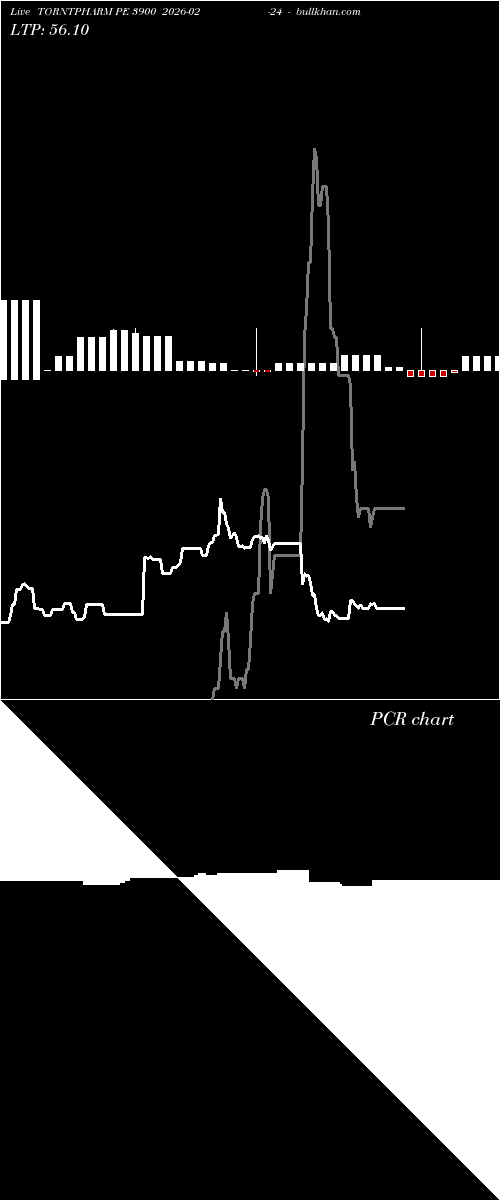  option chart TORNTPHARM PE 3900 2026-02-24 