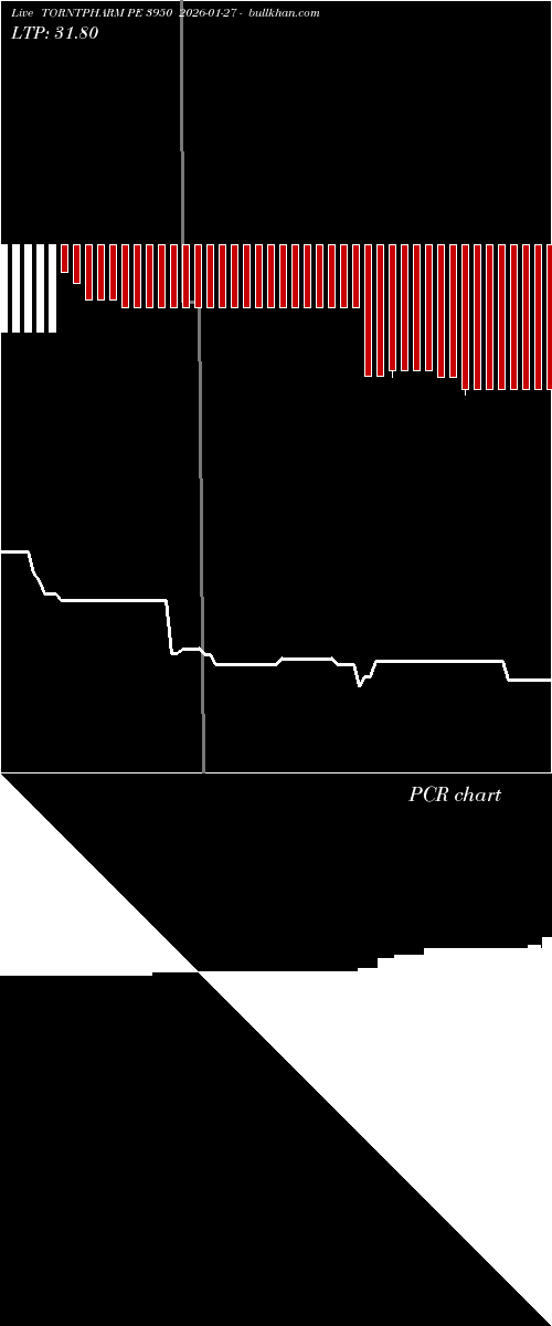  option chart TORNTPHARM PE 3950 2026-01-27 