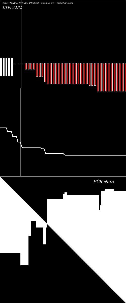  option chart TORNTPHARM PE 3960 2026-01-27 