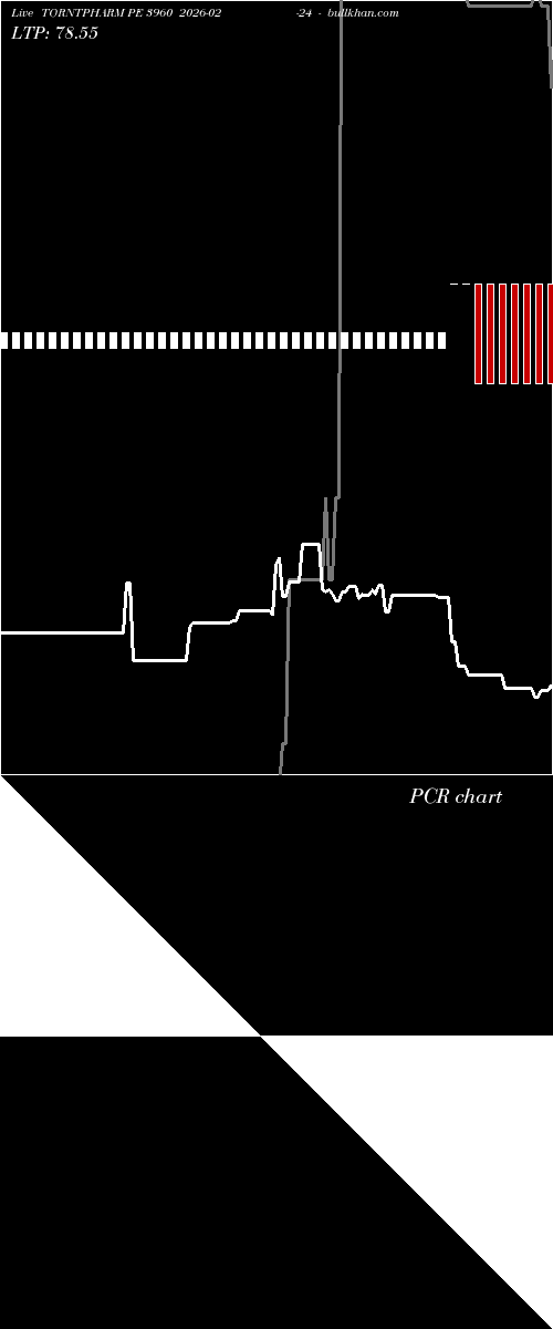  option chart TORNTPHARM PE 3960 2026-02-24 