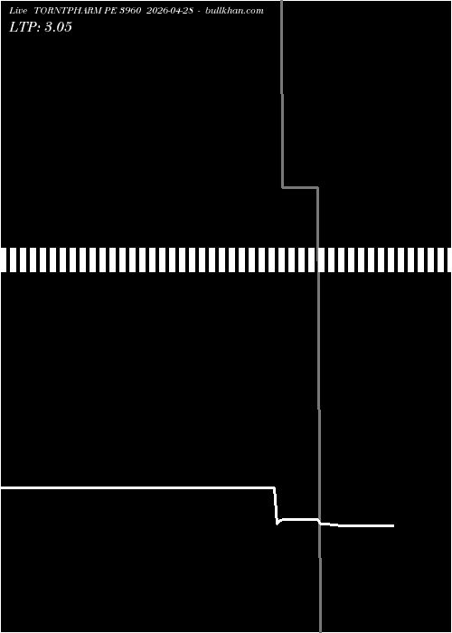  option chart TORNTPHARM PE 3960 2026-04-28 
