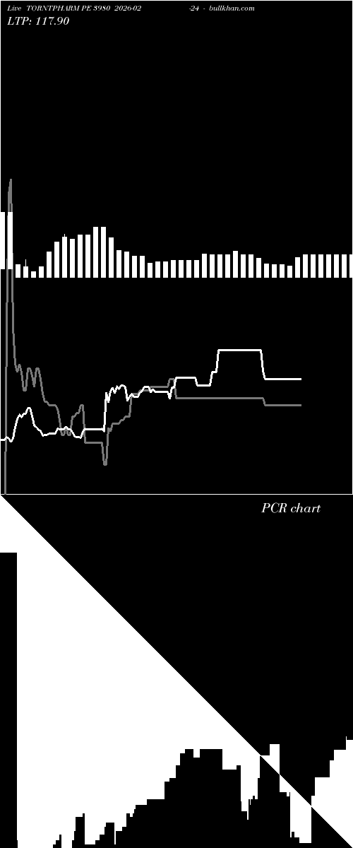  option chart TORNTPHARM PE 3980 2026-02-24 