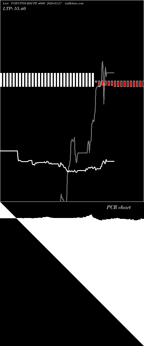  option chart TORNTPHARM PE 4000 2026-01-27 