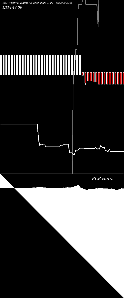  option chart TORNTPHARM PE 4000 2026-01-27 