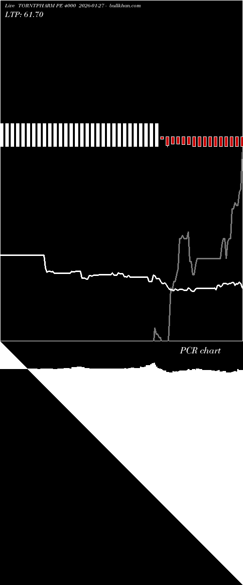  option chart TORNTPHARM PE 4000 2026-01-27 