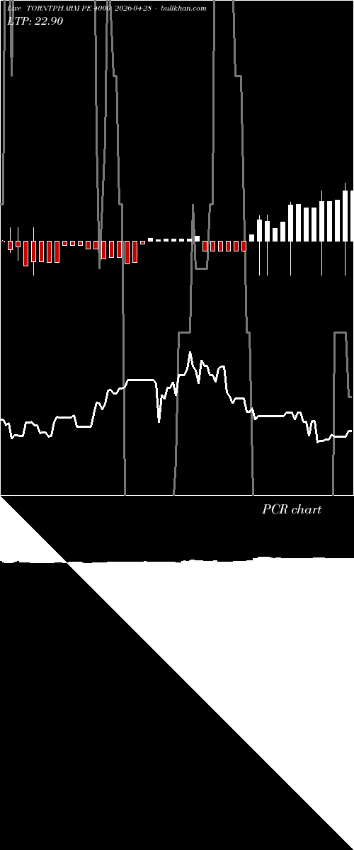  option chart TORNTPHARM PE 4000 2026-04-28 