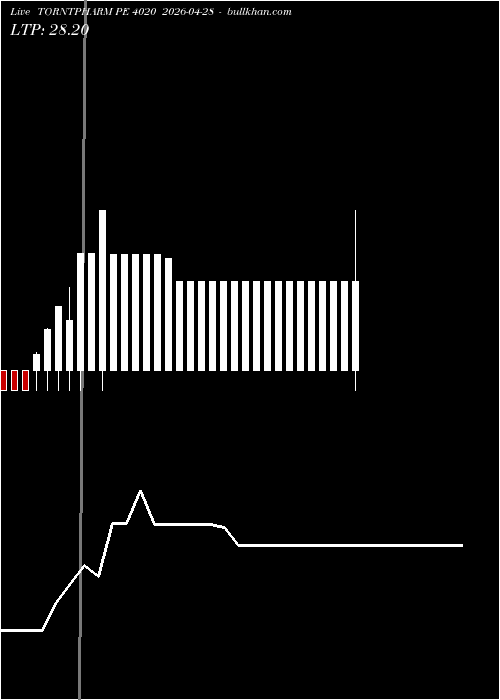  option chart TORNTPHARM PE 4020 2026-04-28 