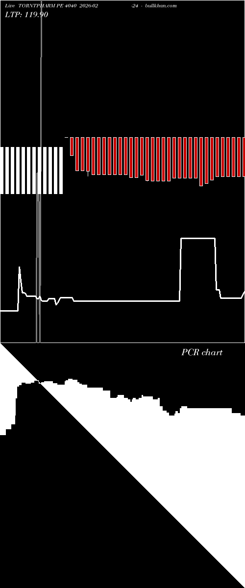  option chart TORNTPHARM PE 4040 2026-02-24 