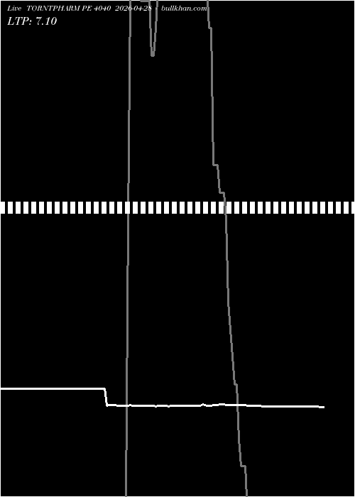  option chart TORNTPHARM PE 4040 2026-04-28 