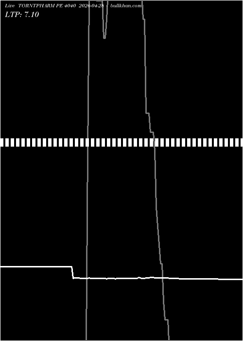  option chart TORNTPHARM PE 4040 2026-04-28 