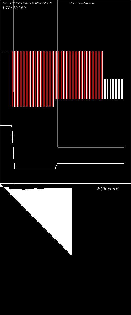  option chart TORNTPHARM PE 4050 2025-12-30 