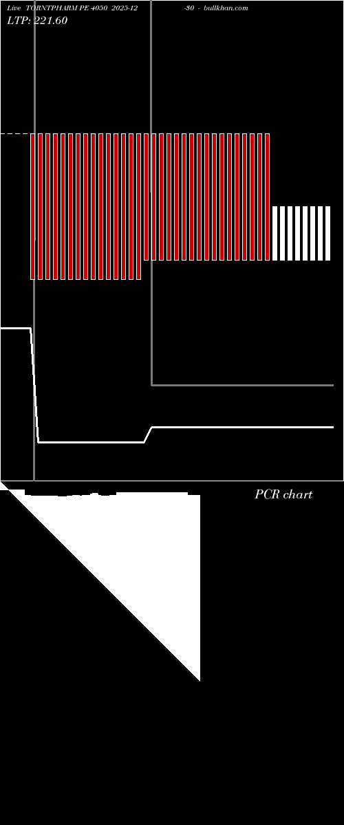  option chart TORNTPHARM PE 4050 2025-12-30 